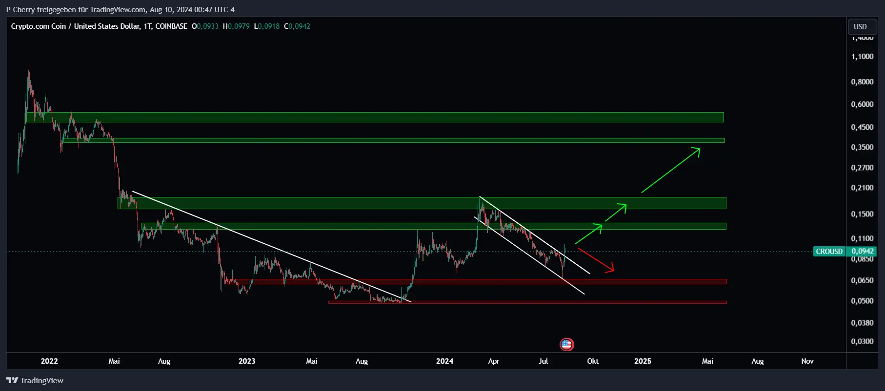 CRO Tageschart, Quelle: Tradingview