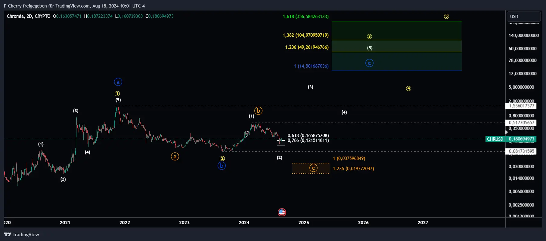 Chromia, Elliott Wellen, 2-Tageschart, Quelle: Tradingview