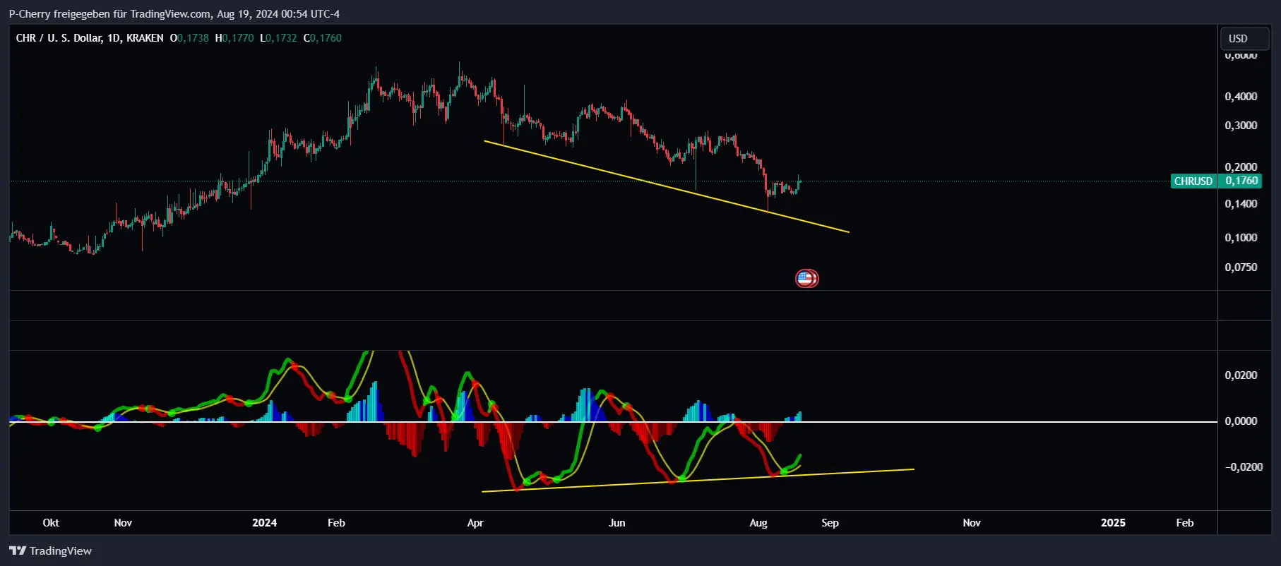 Chromia, MACD, Tageschart, Quelle: Tradingview