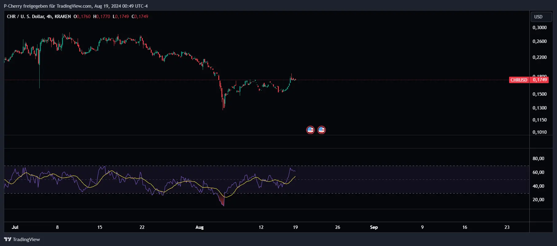 Chromia, RSI, 4-Stundenchart, Quelle: Tradingview