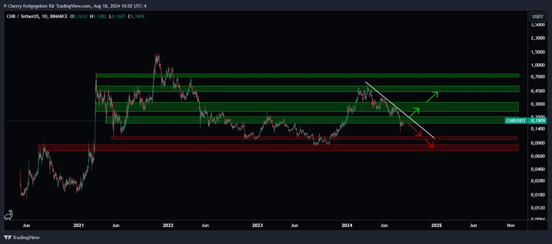 Chromia, Supportlevel, Tageschart, Quelle: Tradingview