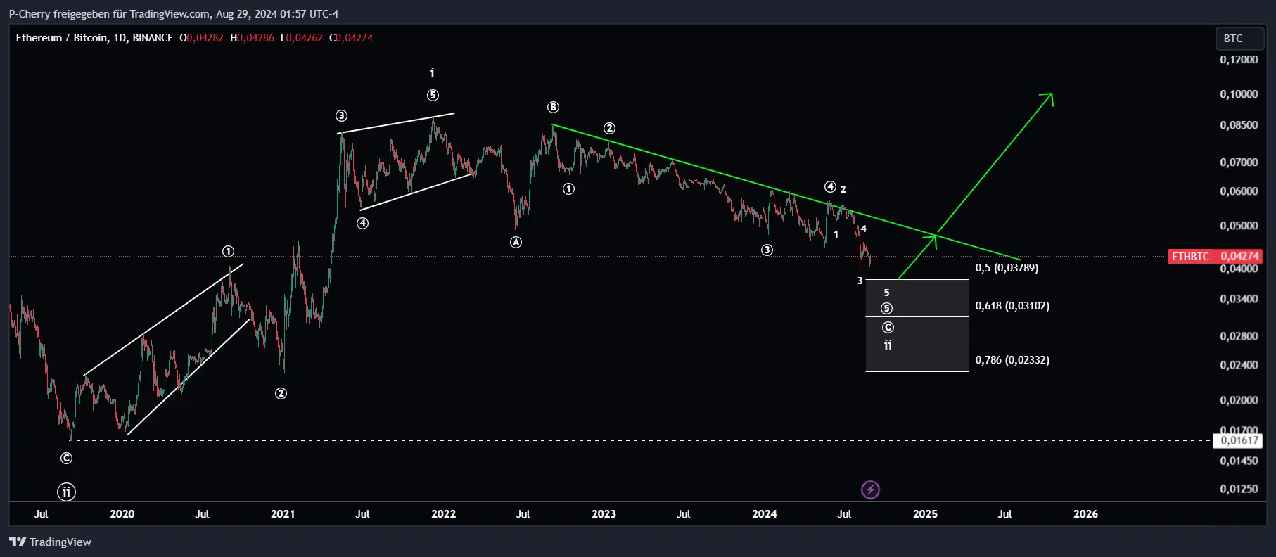 ETH/ BTC-Chart, Elliott Wellen, Tageschart, Quelle: Tradingview