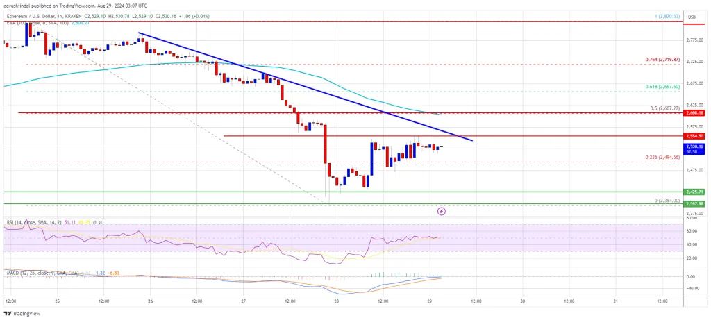 ETH/USD-Kurs, Quelle: TradingView