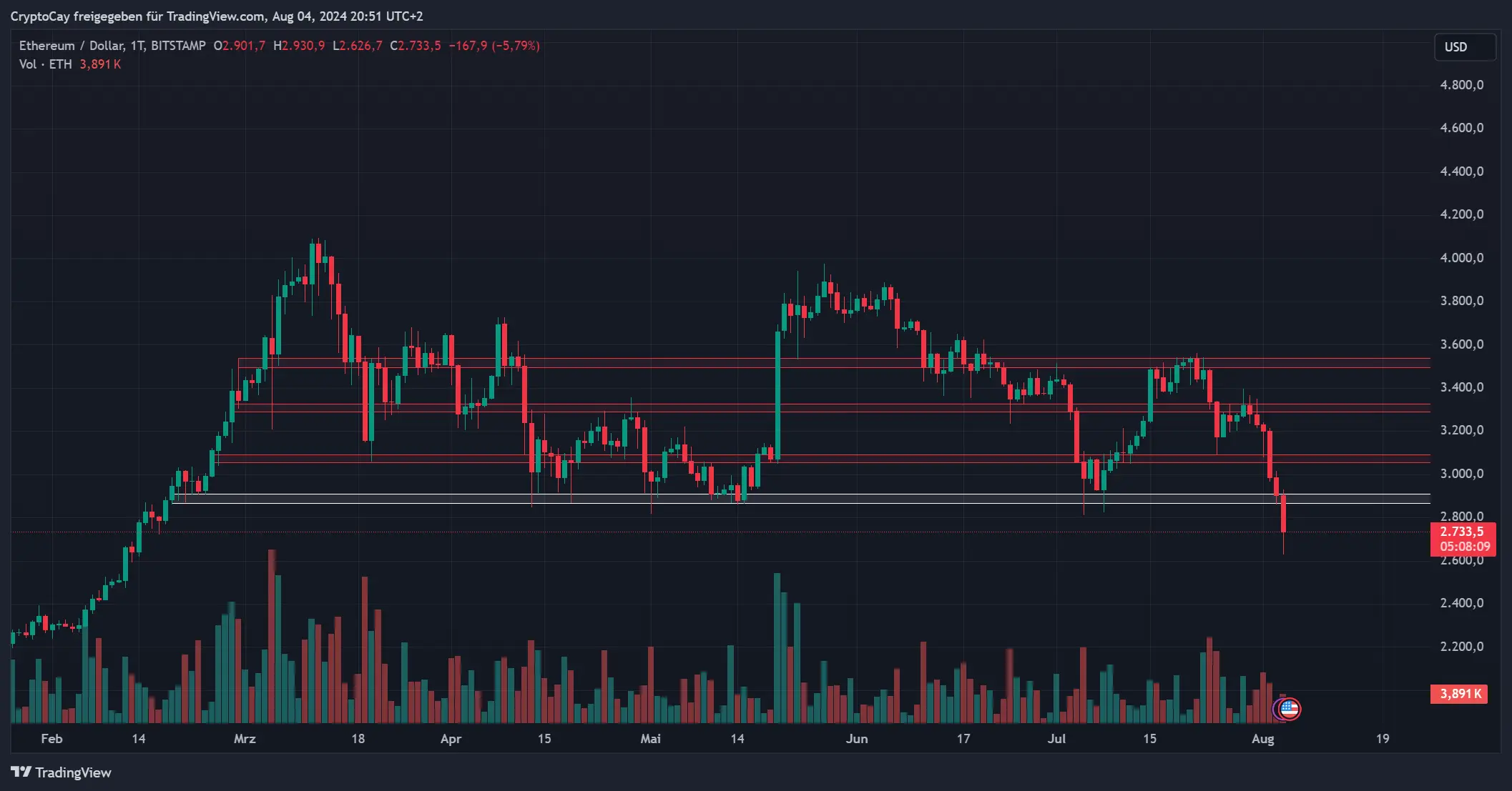 ETH/USD-Kurs, Quelle: TradingView