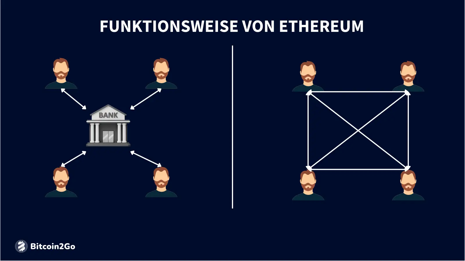 Bei Ethereum gibt es keine zentralen Anlaufstellen. Nutzer interagieren direkt miteinander.