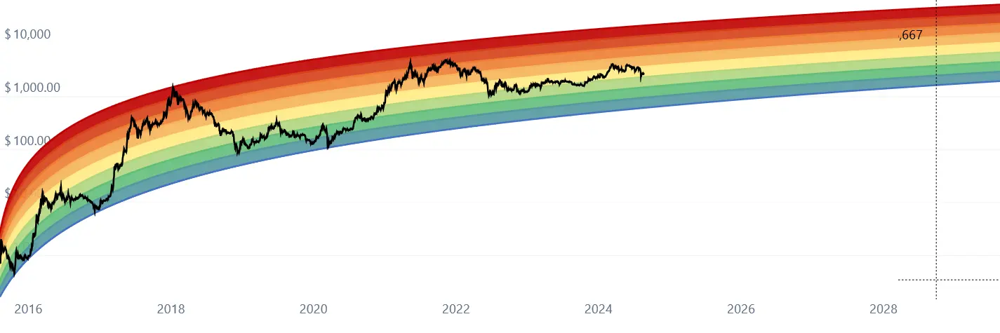 Ethereum Rainbow Chart