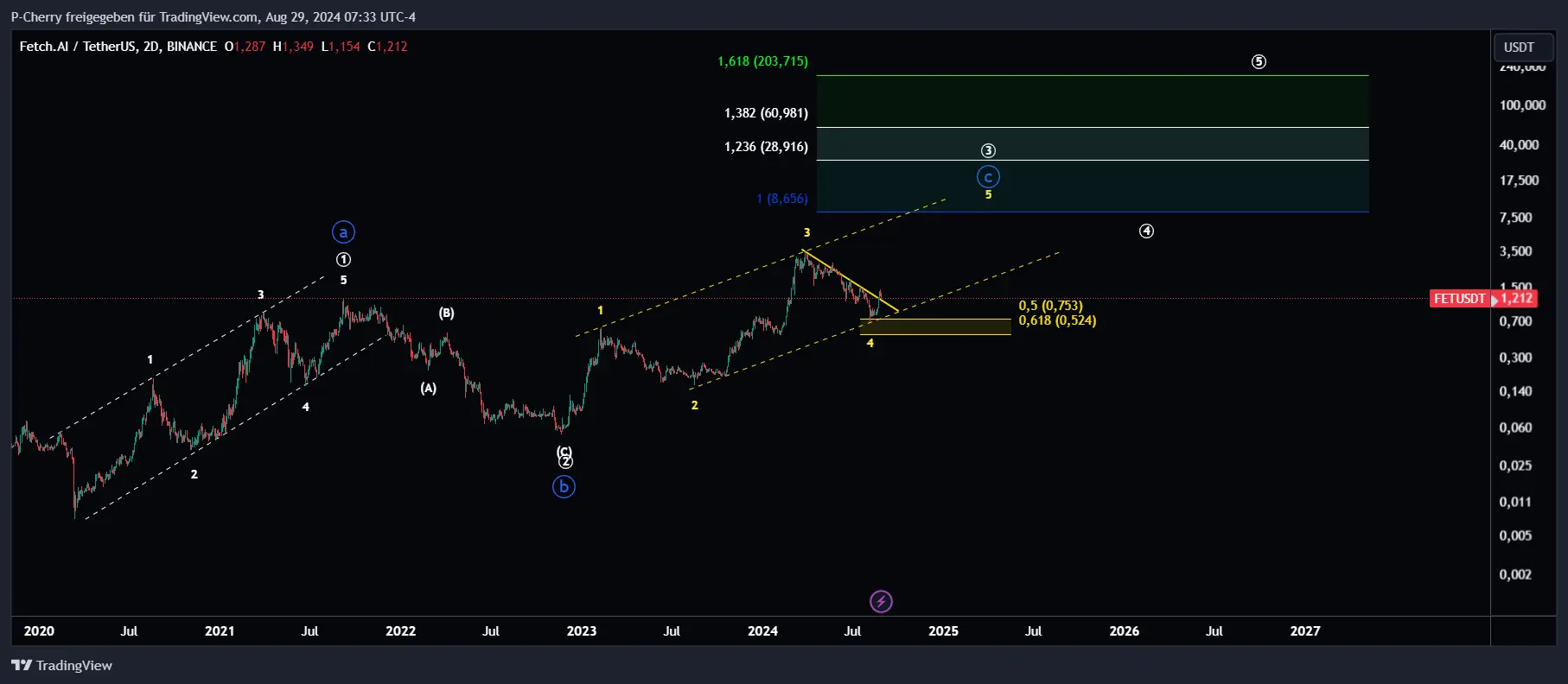 FET, Elliott Wellen, 2-Tageschart, Quelle: Tradingview