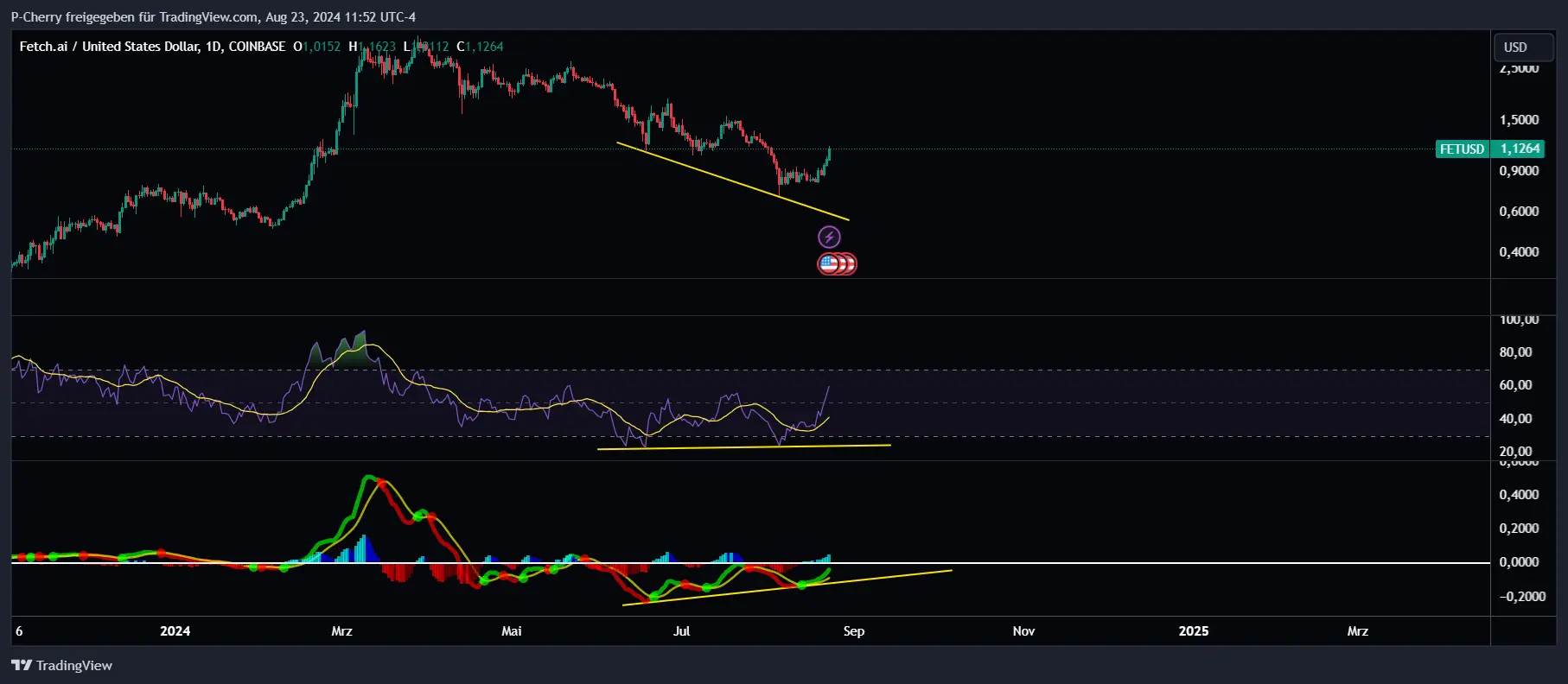 FET, RSI und MACD, Tageschart, Quelle: Tradingview