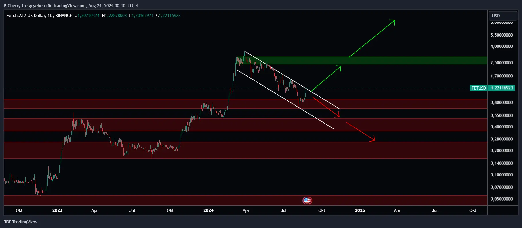 FET, Supportlevel, Tageschart, Quelle: Tradingview