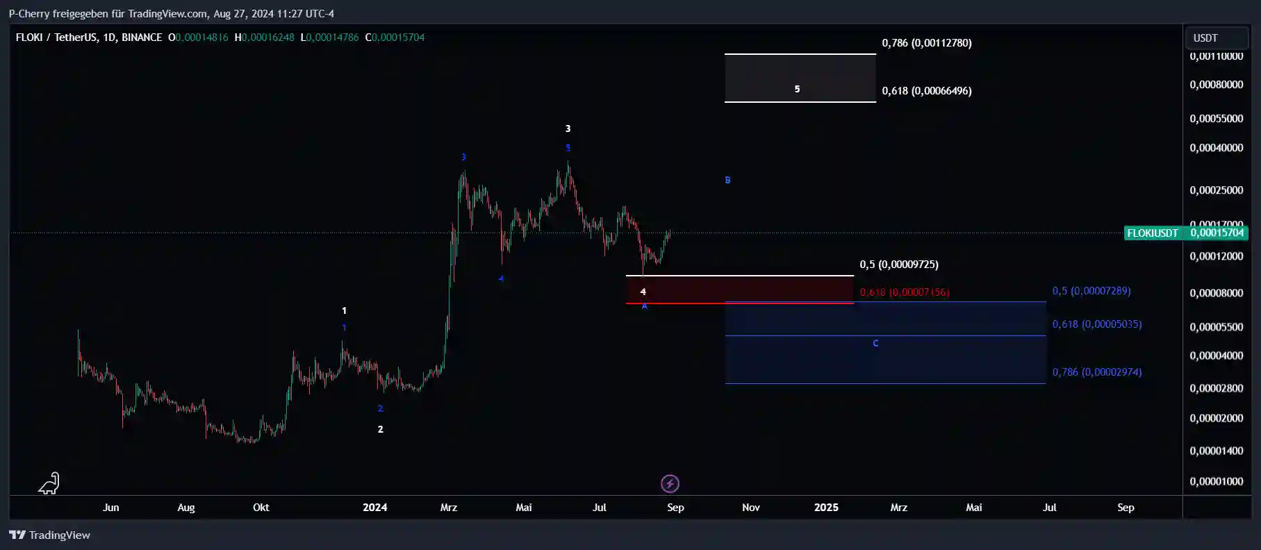 FLOKI, Elliott Wellen, Tageschart, Quelle: Tradingview