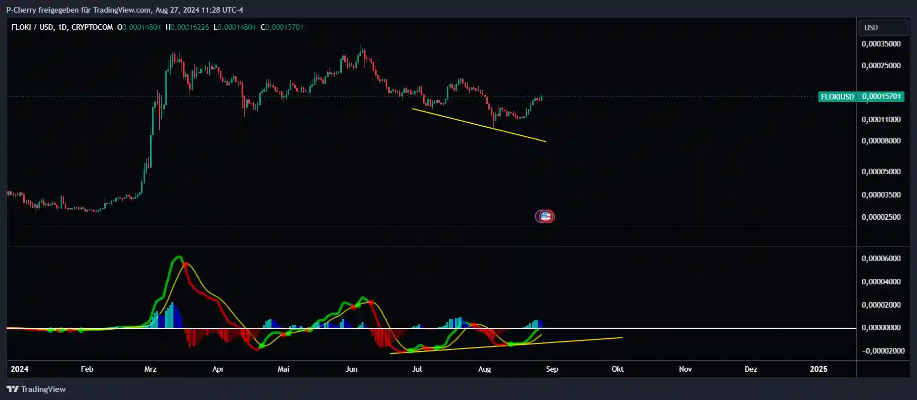 FLOKI, MACD, Tageschart, Quelle: Tradingview