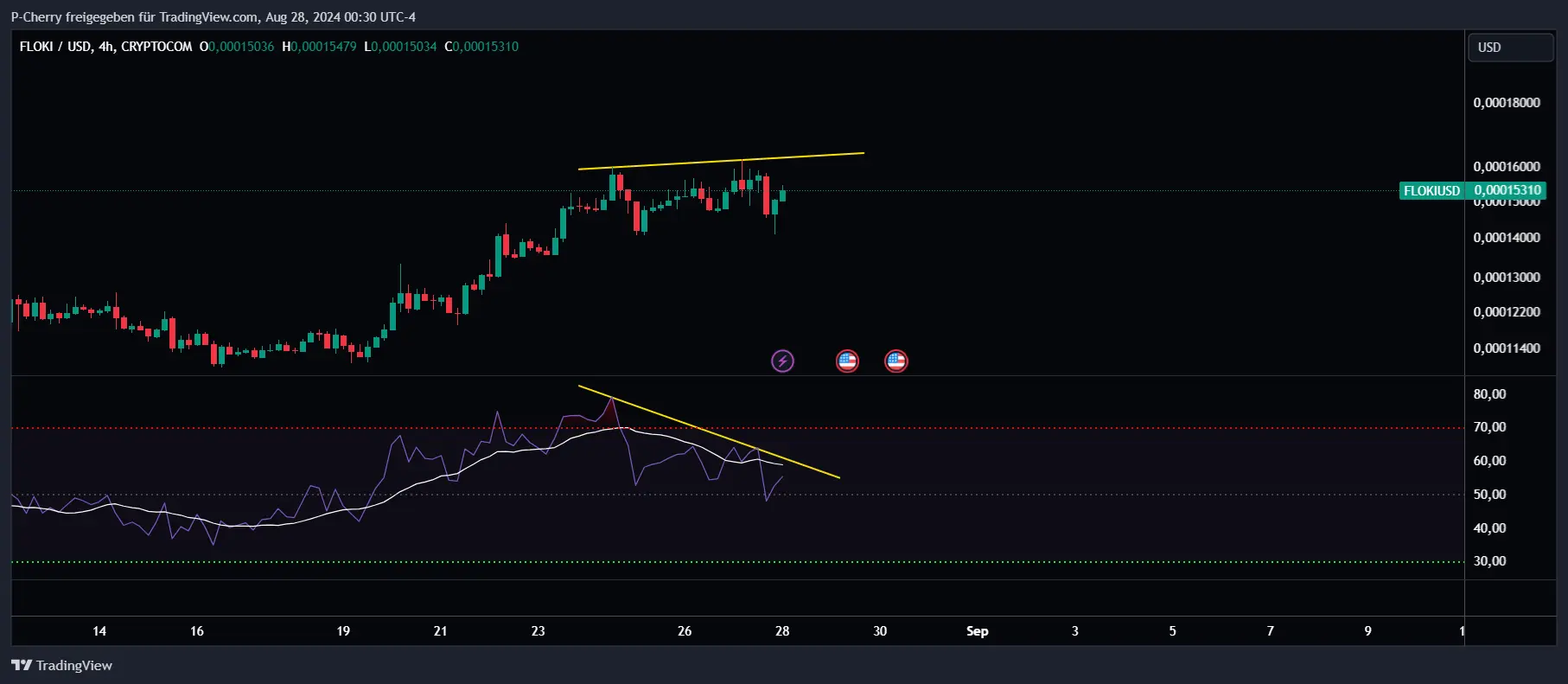 FLOKI, RSI, 4 Stundenchart, Quelle: Tradingview