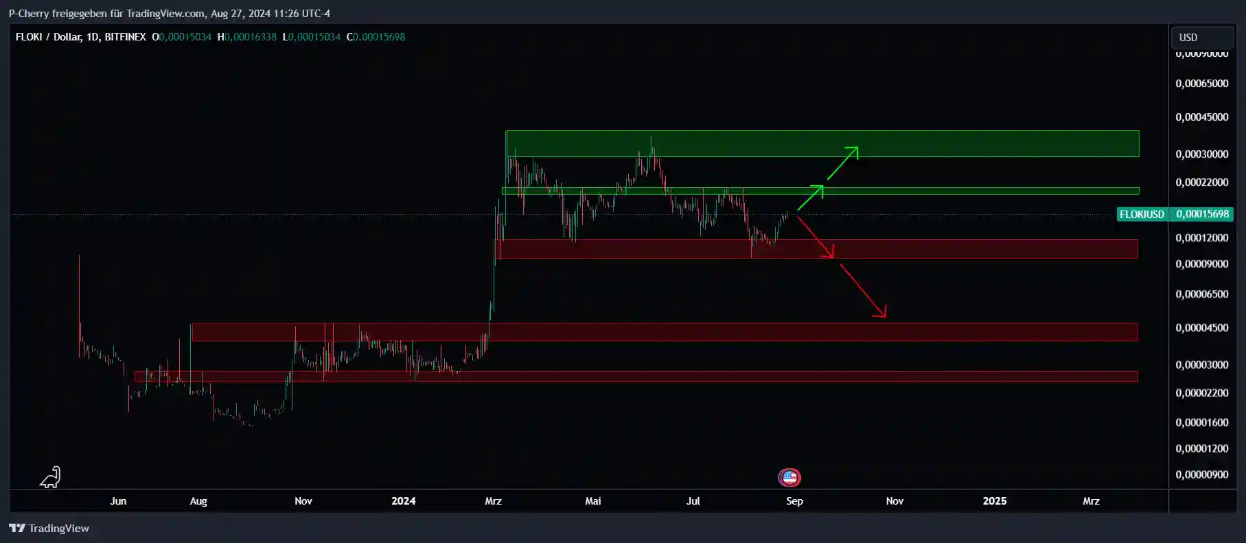 FLOKI, Supportlevel, Tageschart, Quelle: Tradingview