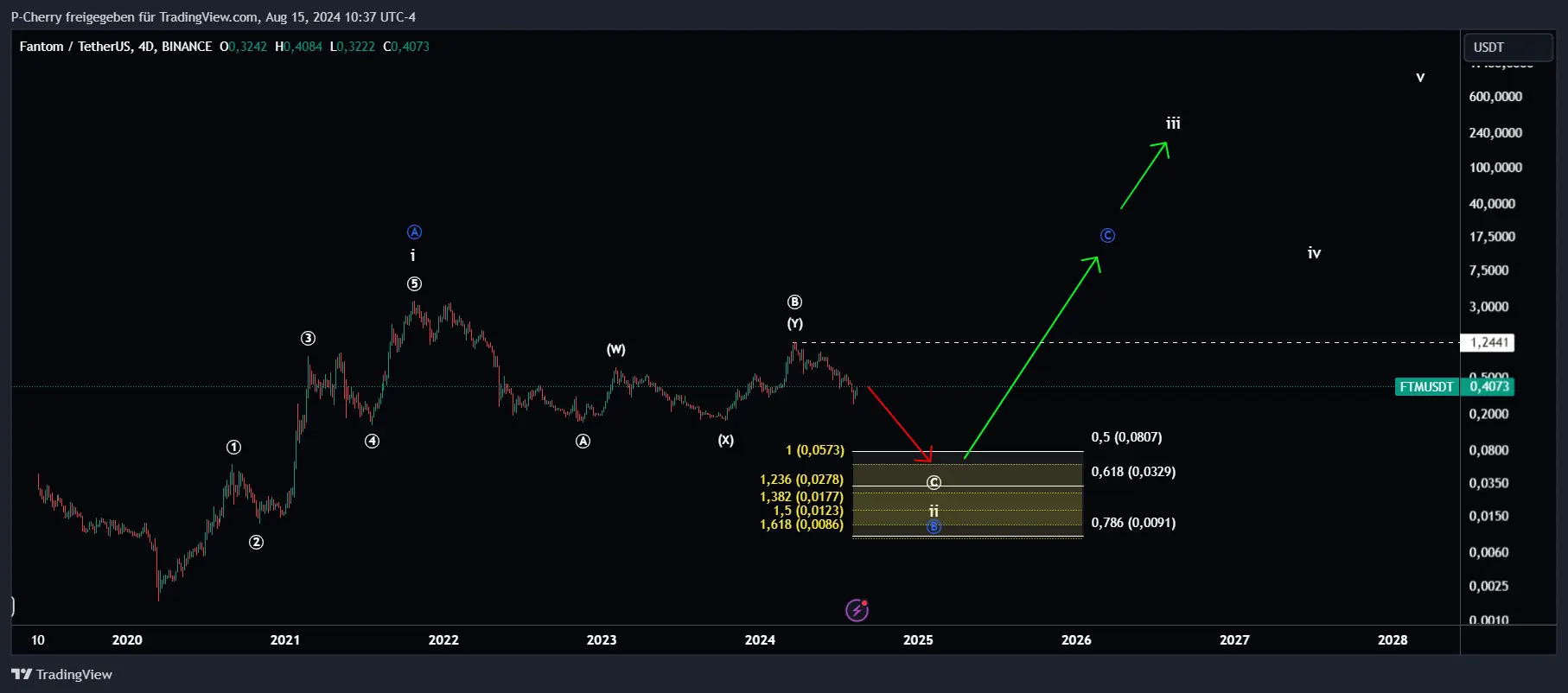 FTM, Elliott Wellen, 4 Tageschart, Quelle: Tradingview