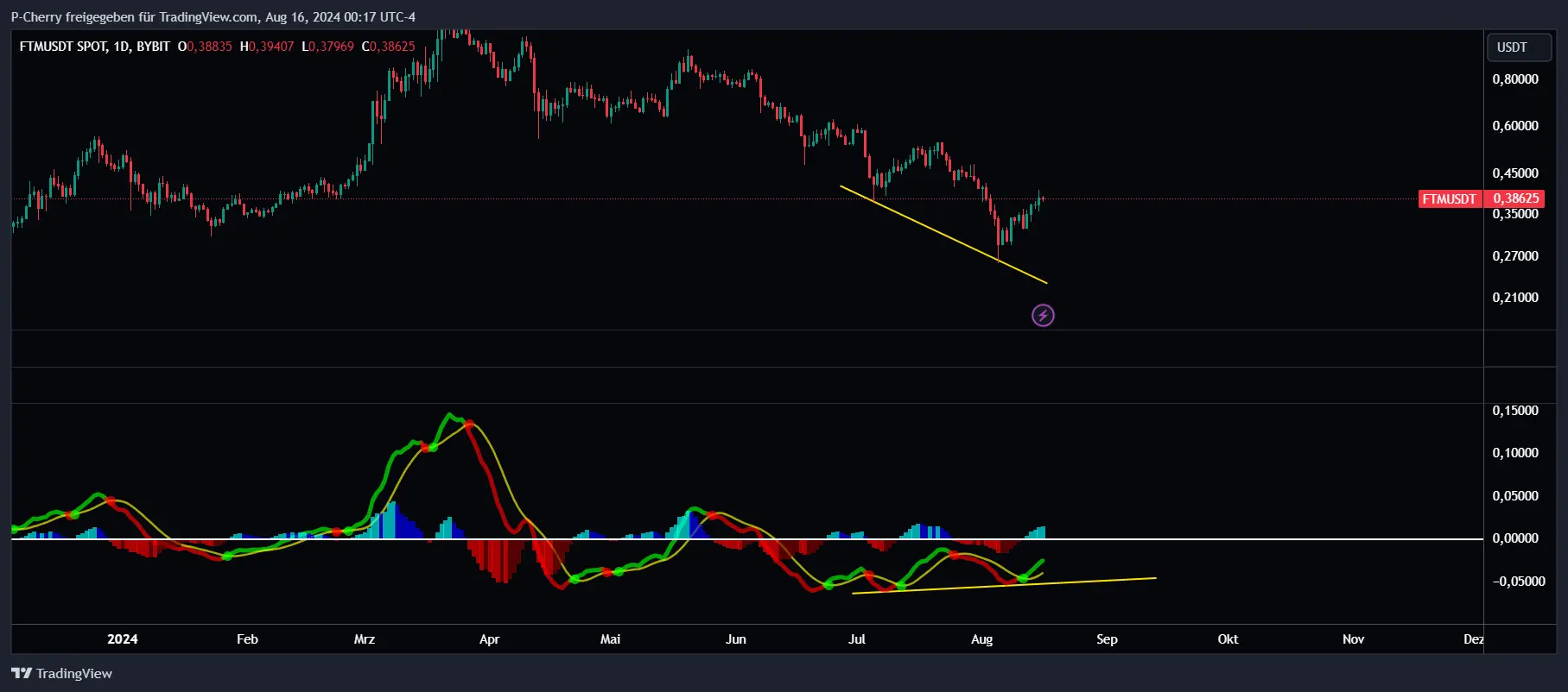 FTM, Tageschart, MACD, Quelle: Tradingview