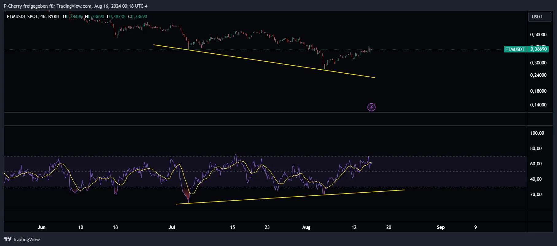 FTM, 4 Stundenchart, RSI, Quelle: Tradingview