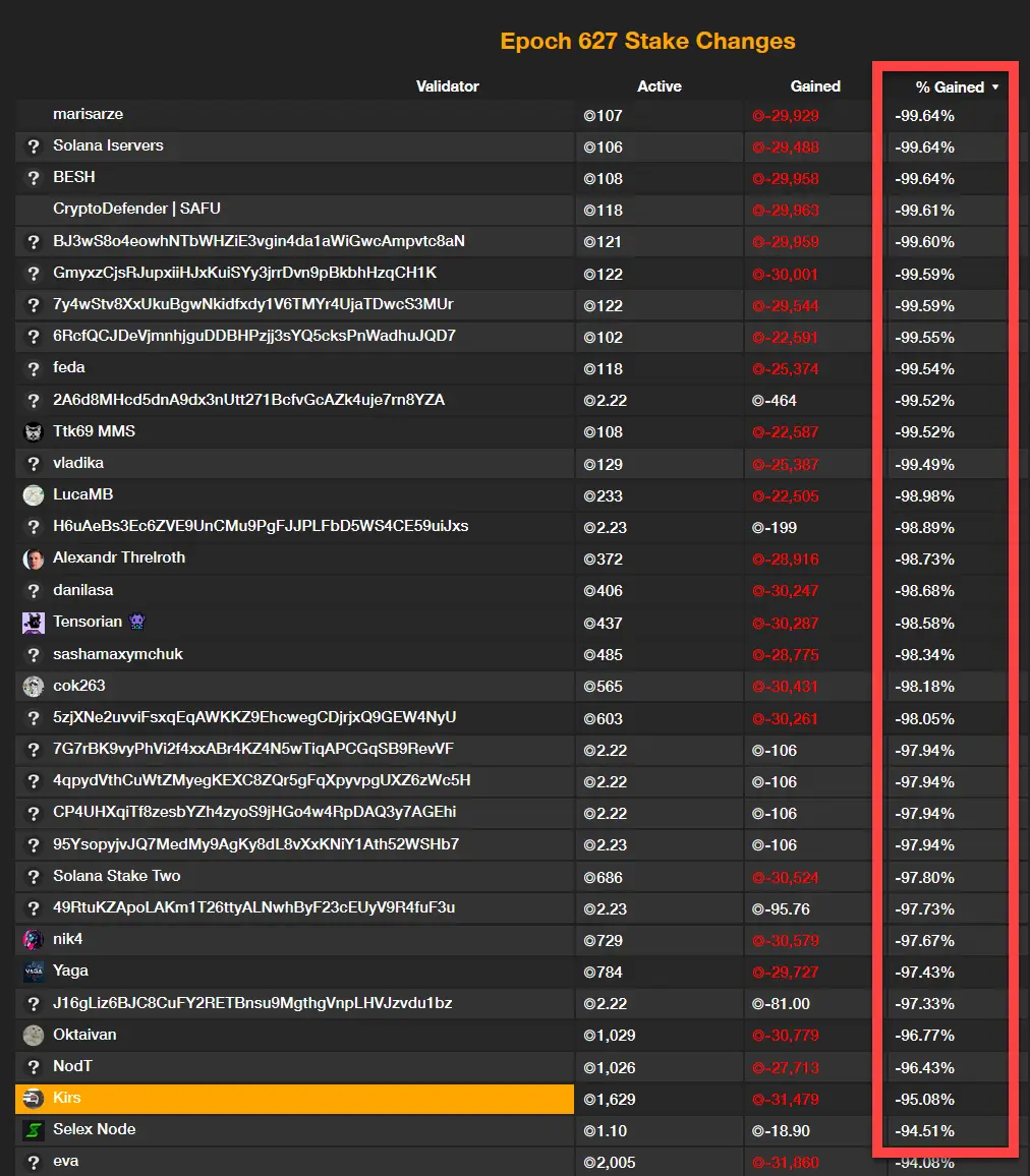 Massive Einbußen bei Solana-Validatoren, Quelle: X/@StakeWithPride