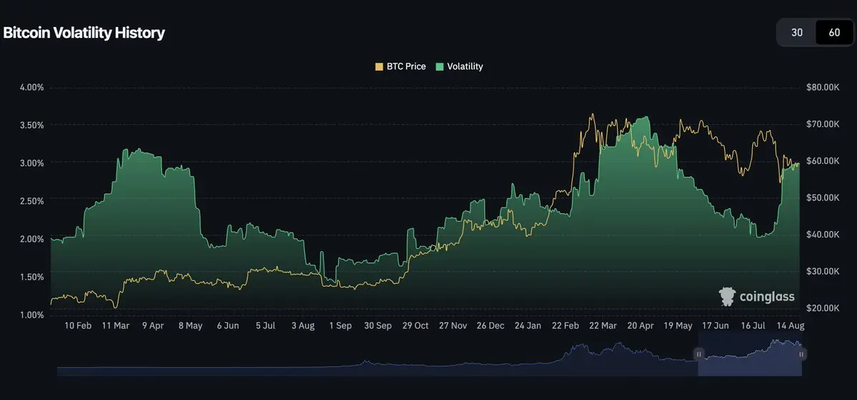 BTC-Volatilität vs Preis, Quelle: X/@DaanCrypto