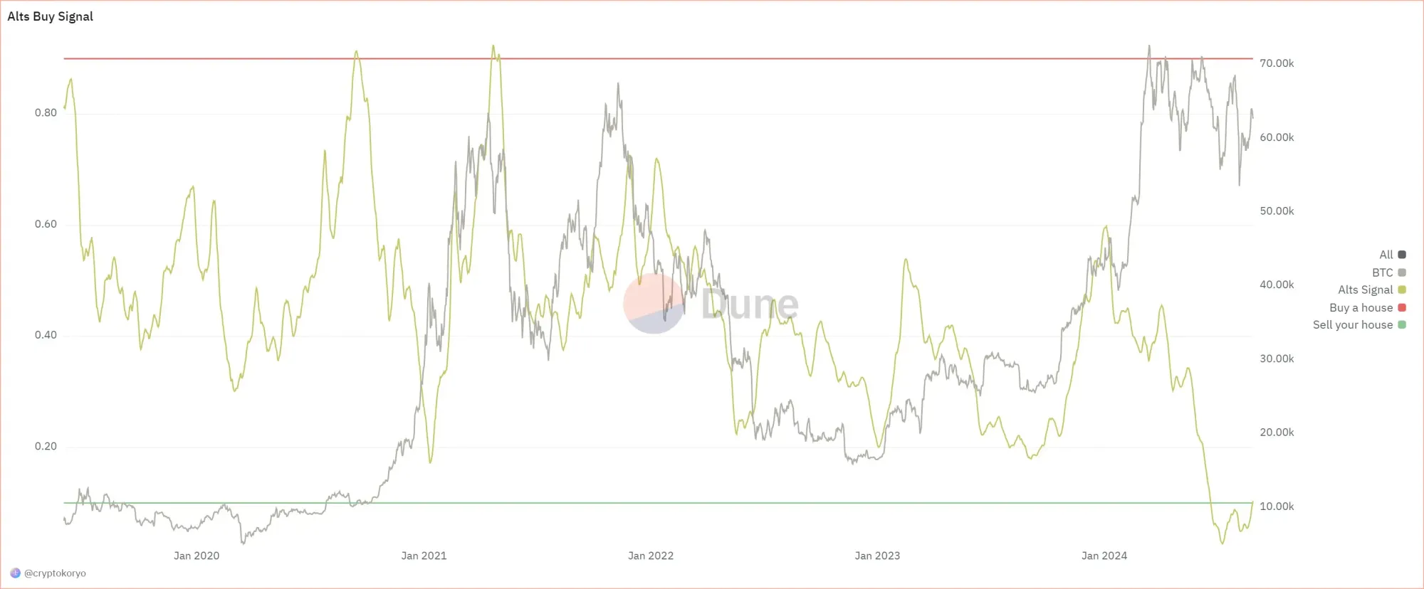 Altcoin-Kaufsignal getriggert (zuletzt geschah dies im Sommer 2020) Quelle: X/@VentureCoinist