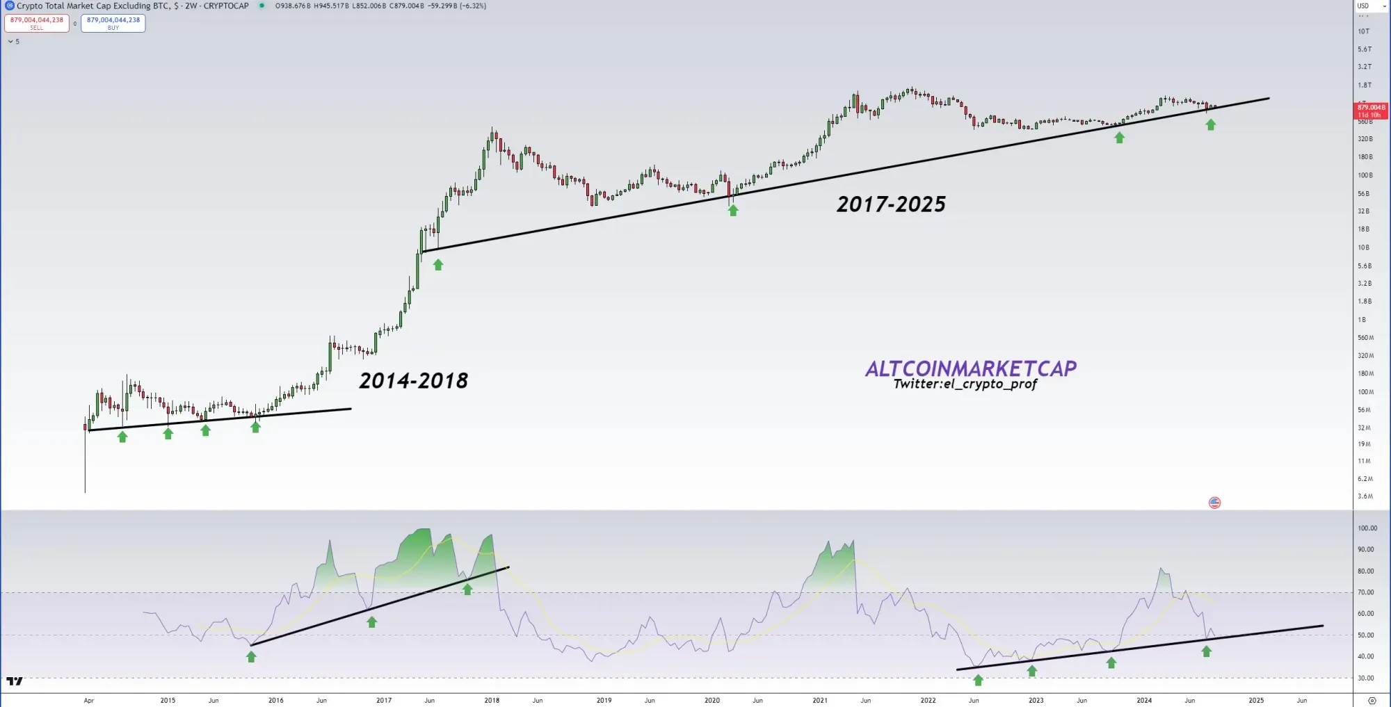 Langfristige Trendlinie des Altcoinmarktes, Quelle: X/@el_crypto_prof