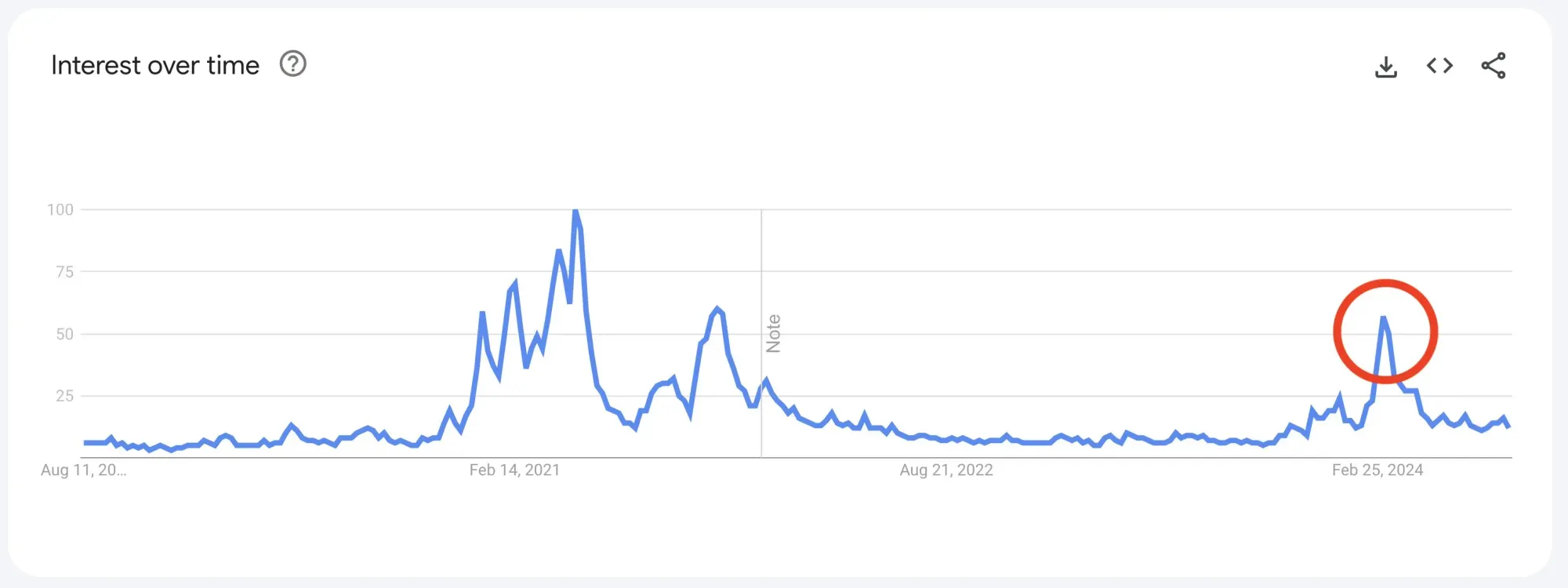 Google-Trends "Crypto", Quelle: https://trends.google.de/trends/