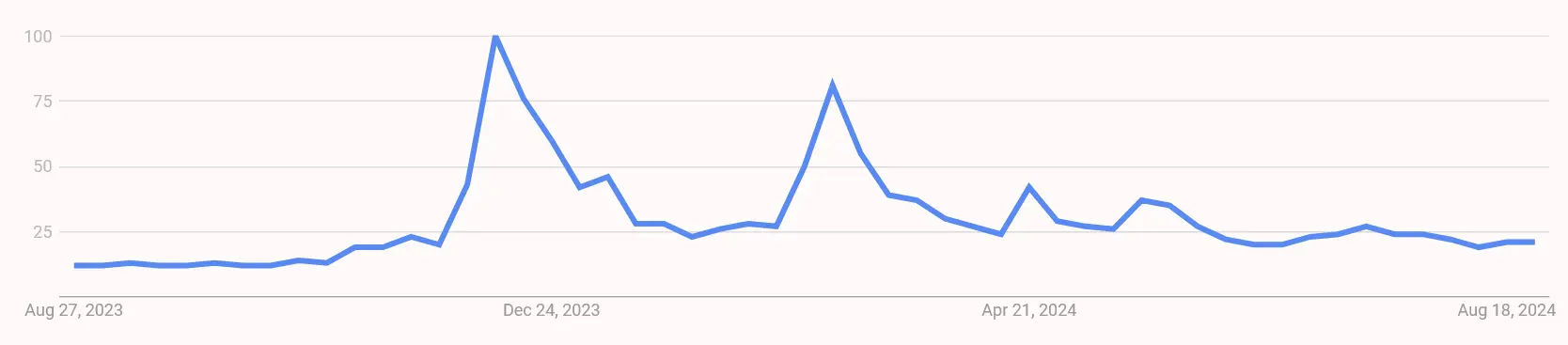 Google Suchvolumen nach “Bonk” von August 2023 bis August 2024