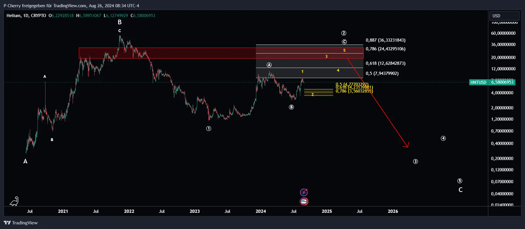 HNT, Elliott Wellen, Tageschart, Quelle: Tradingview