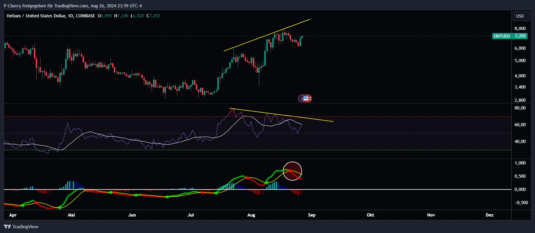 HNT, RSI und MACD, Tageschart, Quelle: Tradingview