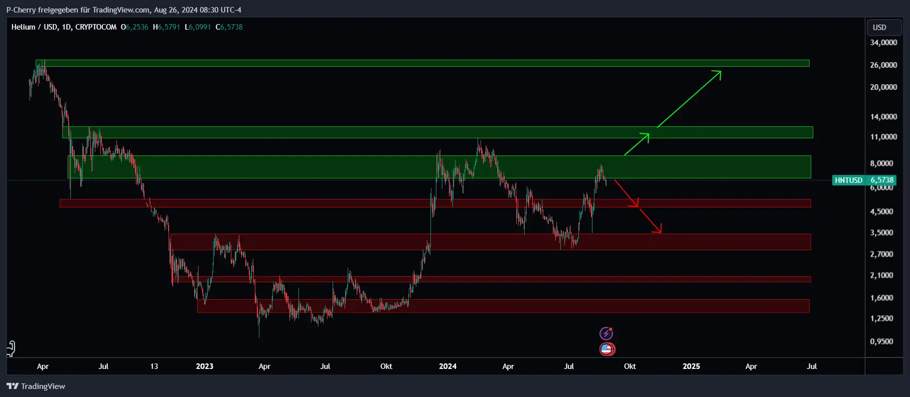 HNT, Supportlevel, Tageschart, Quelle: Tradingview