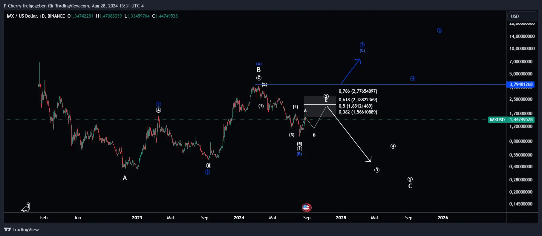 IMX, Elliott Wellen, Tageschart, Quelle: Tradingview