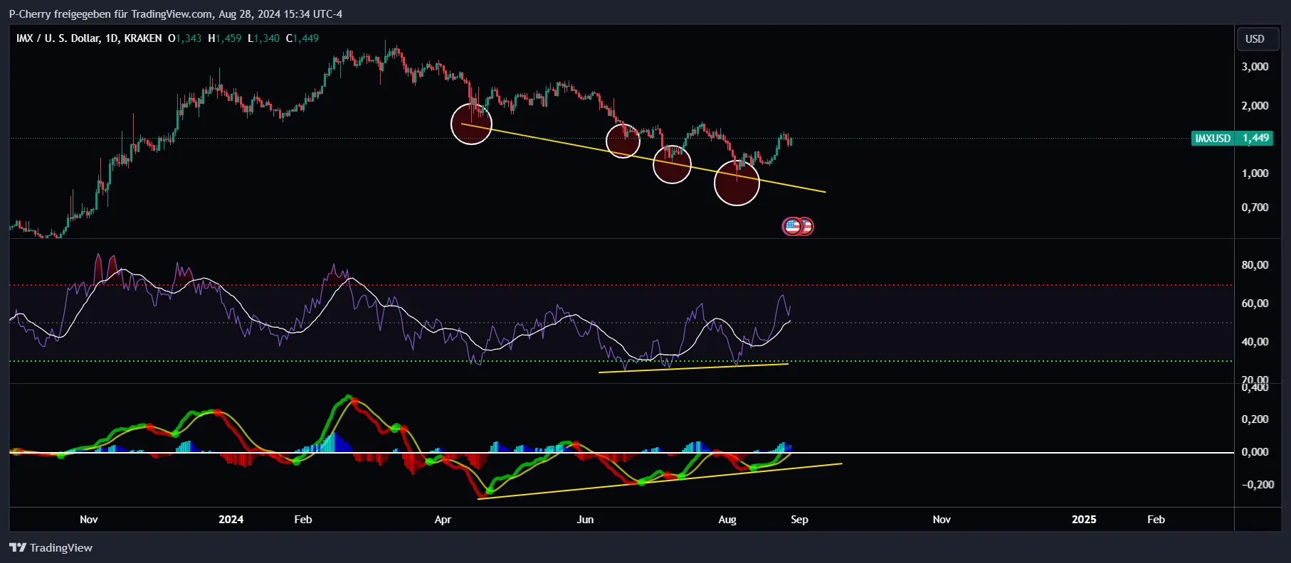 IMX, RSI und MACD, Tageschart, Quelle: Tradingview