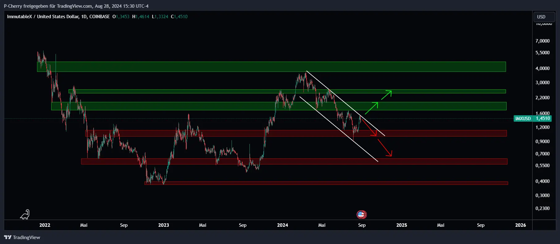 IMX, Supportlevel, Tageschart, Quelle: Tradingview