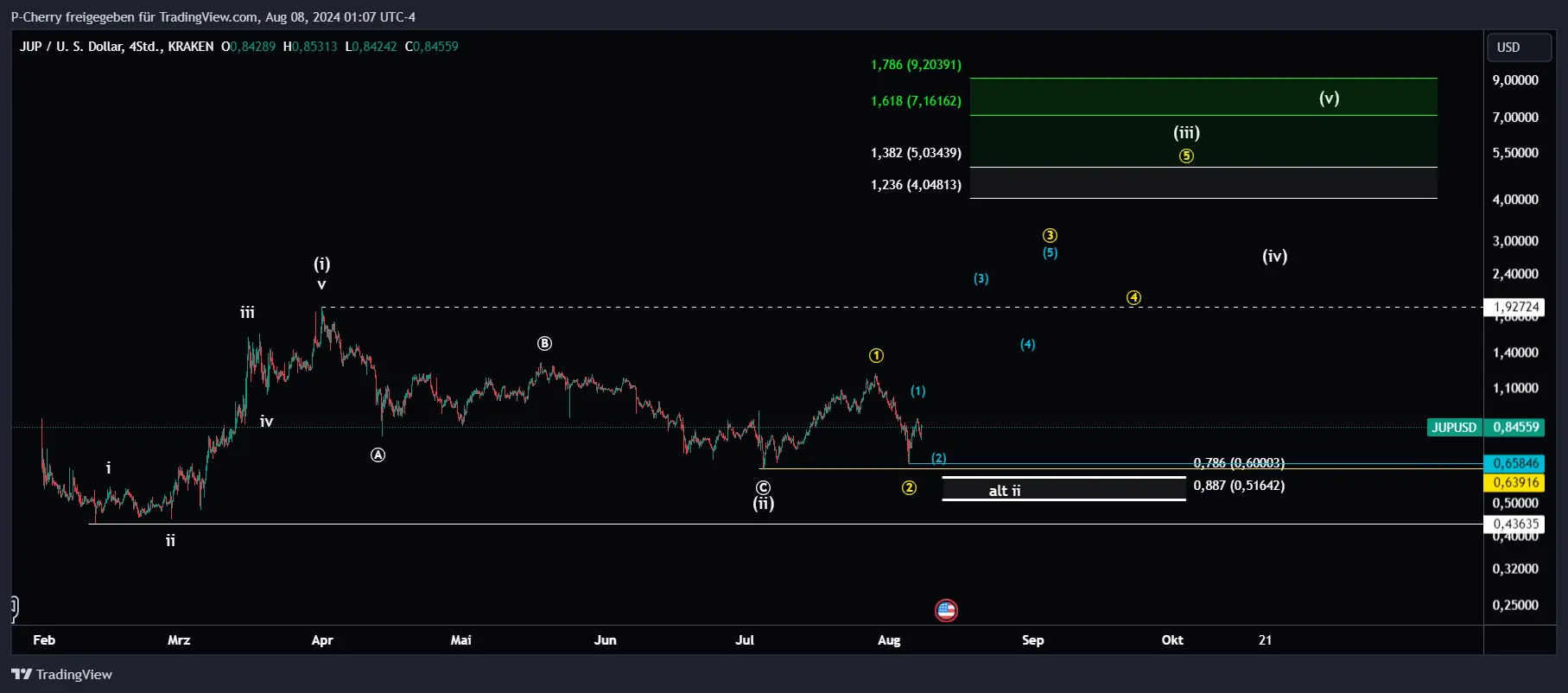 Jupiter Elliott Wellen, 4h Chart, Quelle: Tradingview