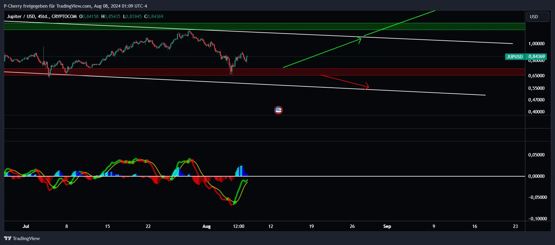 Jupiter MACD, 4h Chart, Quelle: Tradingview