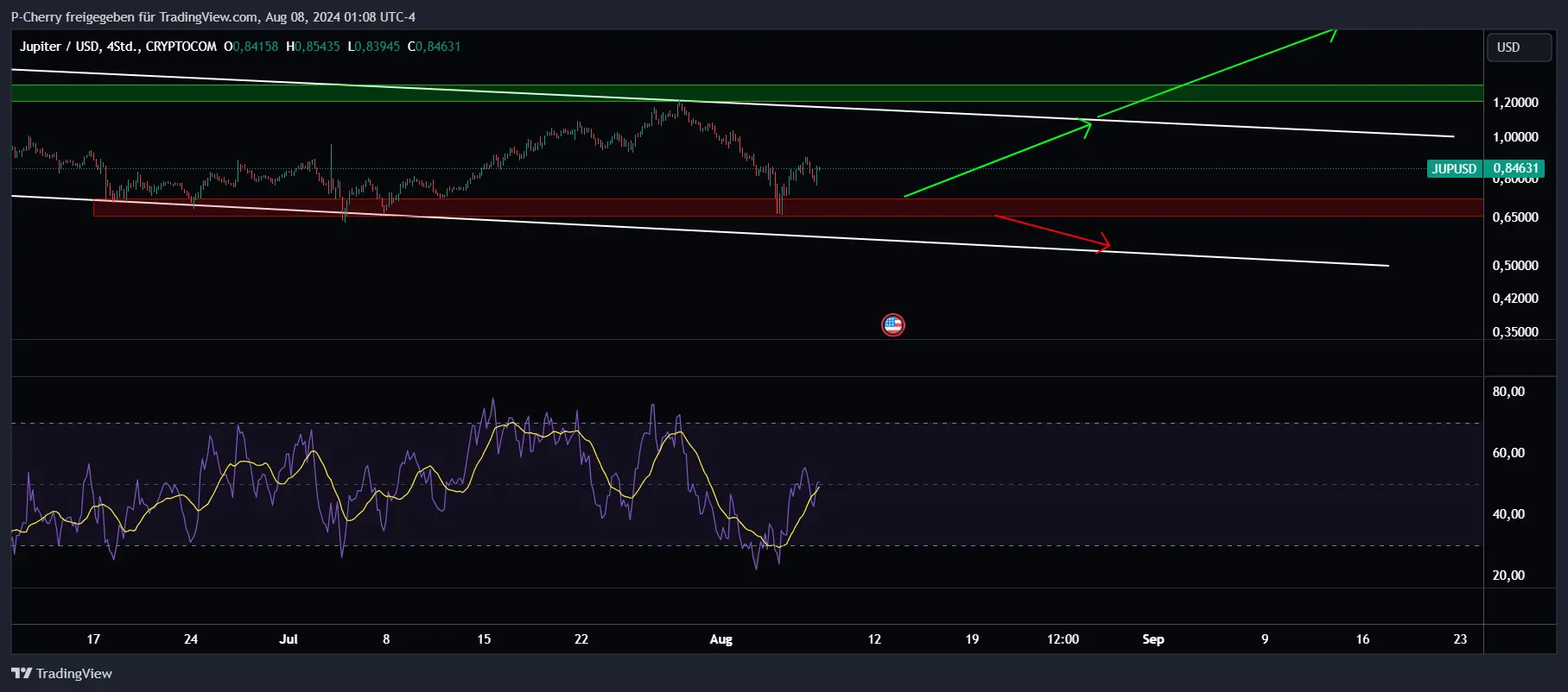 Jupiter RSI, 4h Chart, Quelle: Tradingview