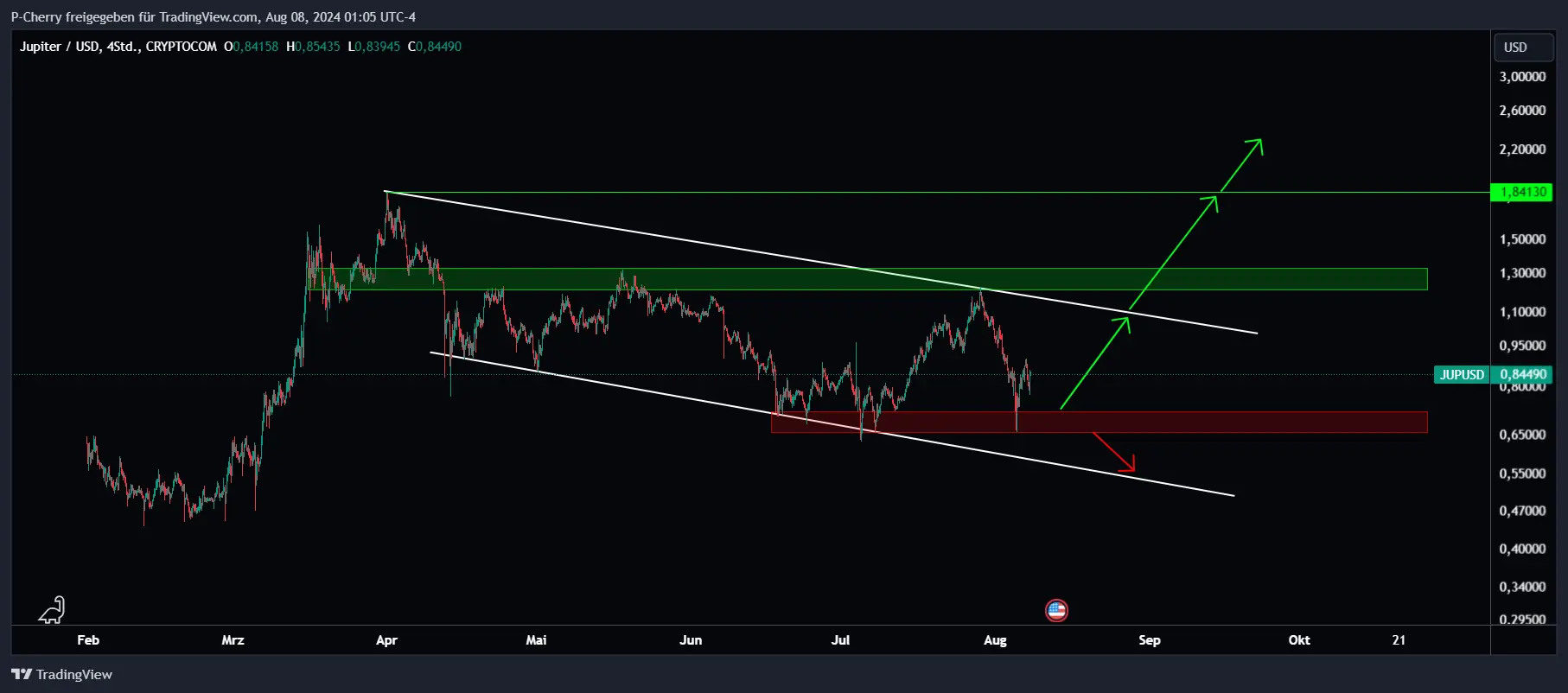 Jupiter 4h Chart, Quelle: Tradingview