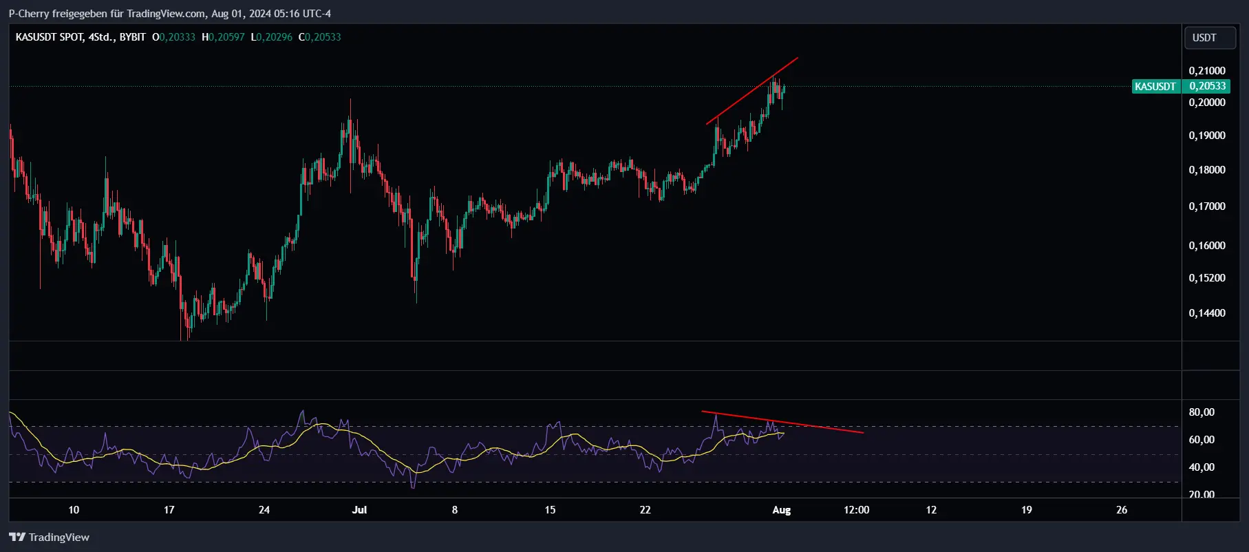 Kaspa 4h-Chart, RSI, Quelle: Tradingview