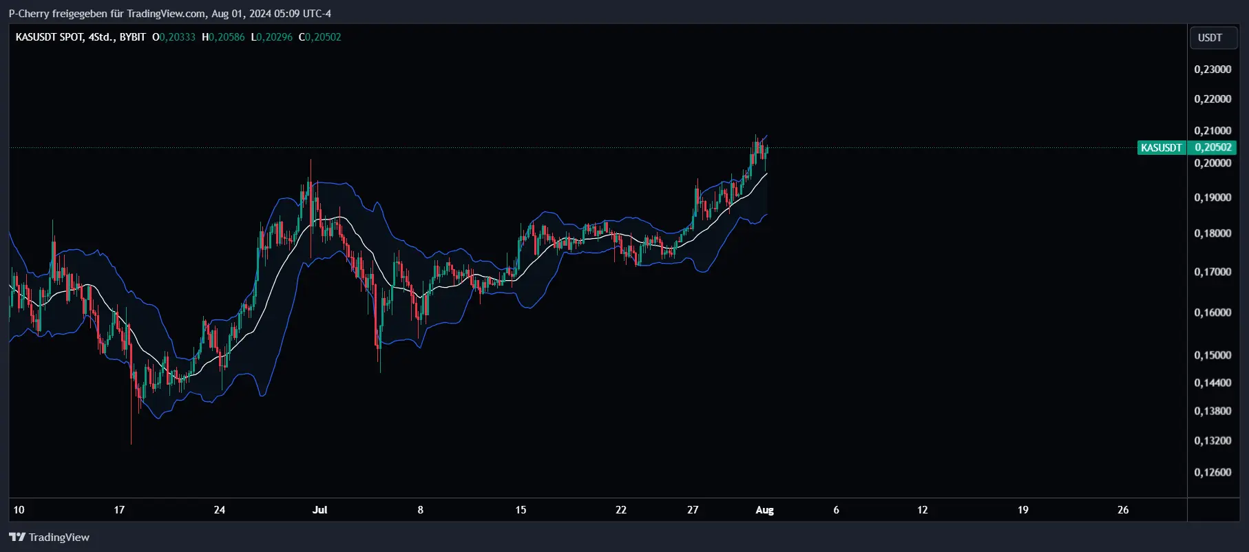 Kaspa Bollinger Bänder 4h Chart, Quelle: Tradingview