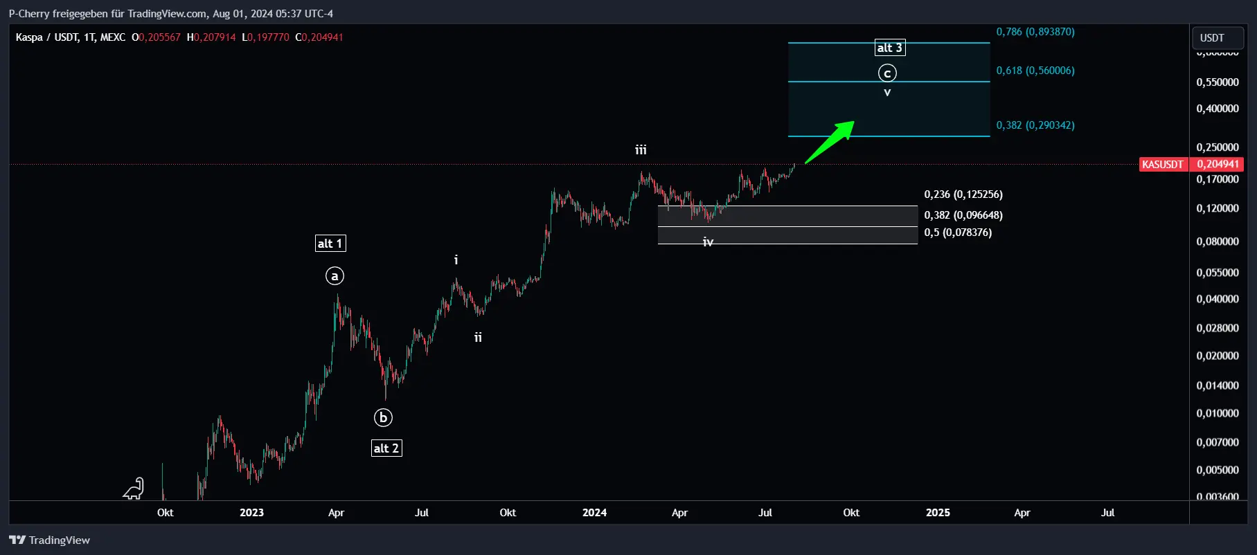 Kaspa Elliot Wellen Tageschart, Quelle: Tradingview