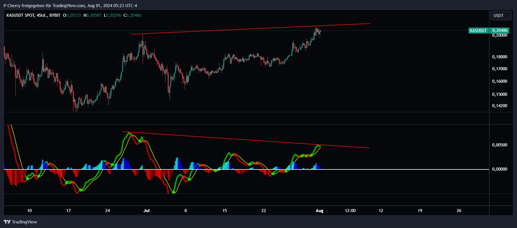 Kaspa MACD 4h-Chart, Quelle: Tradingview