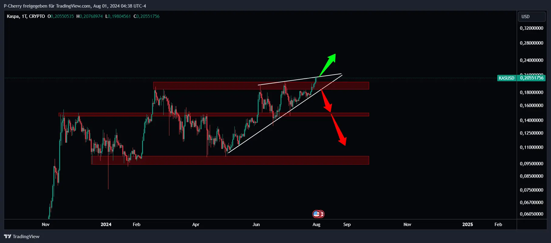 Kaspa (KAS) Tageschart, Analyse. Quelle: Tradingview