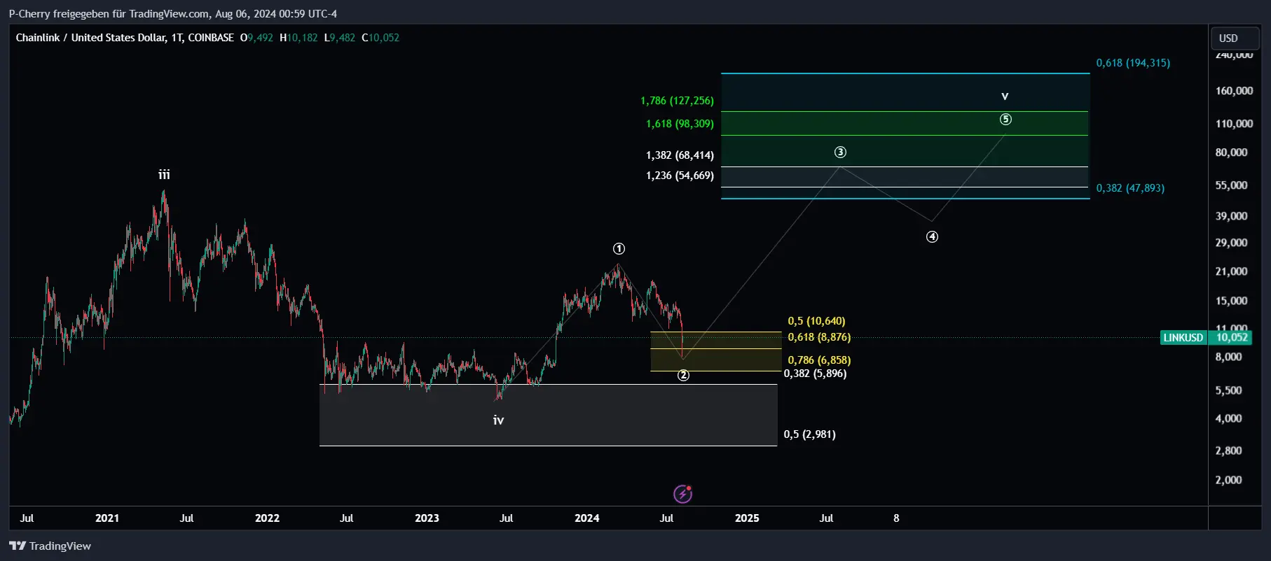 LINK Tageschart, Elliott Wellen, Quelle: Tradingview