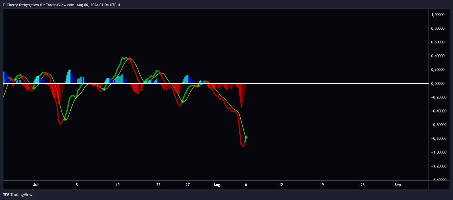 LINK 4 Stunden-Chart, MACD, Quelle: Tradingview