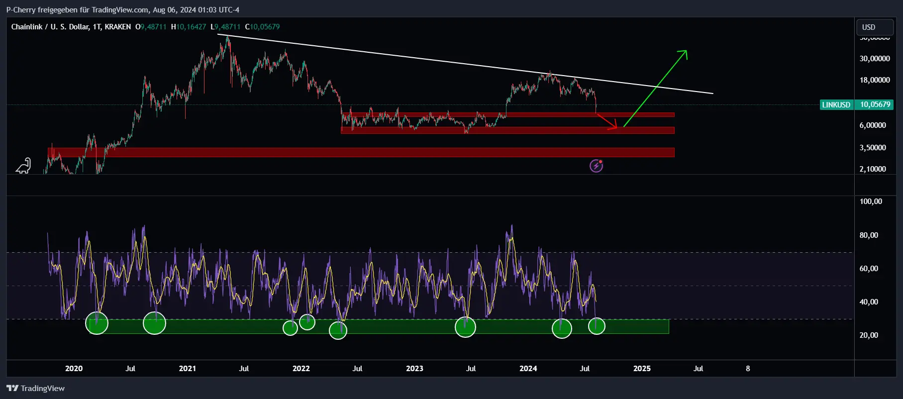 LINK Tageschart, RSI, Quelle: Tradingview