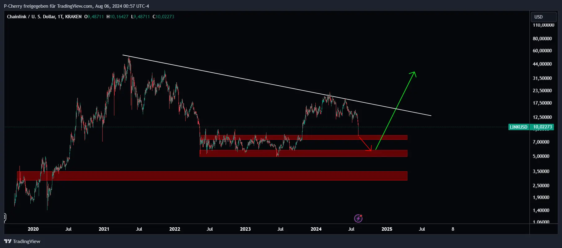 LINK Tageschart Supportbereiche, Quelle: Tradingview