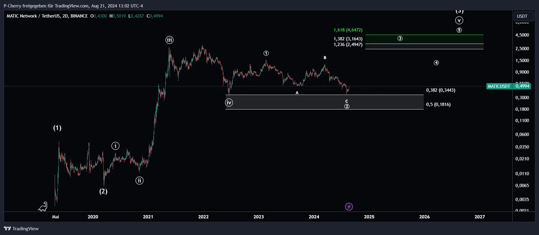 MATIC, Elliott-Wellen, 2-Tageschart, Quelle: Tradingview