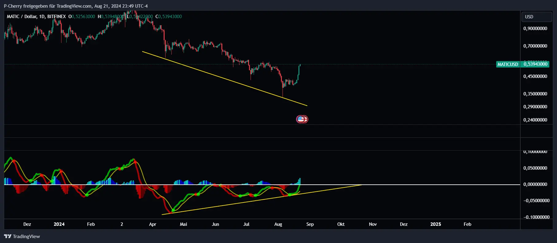 MATIC, MACD, Tageschart, Quelle: Tradingview