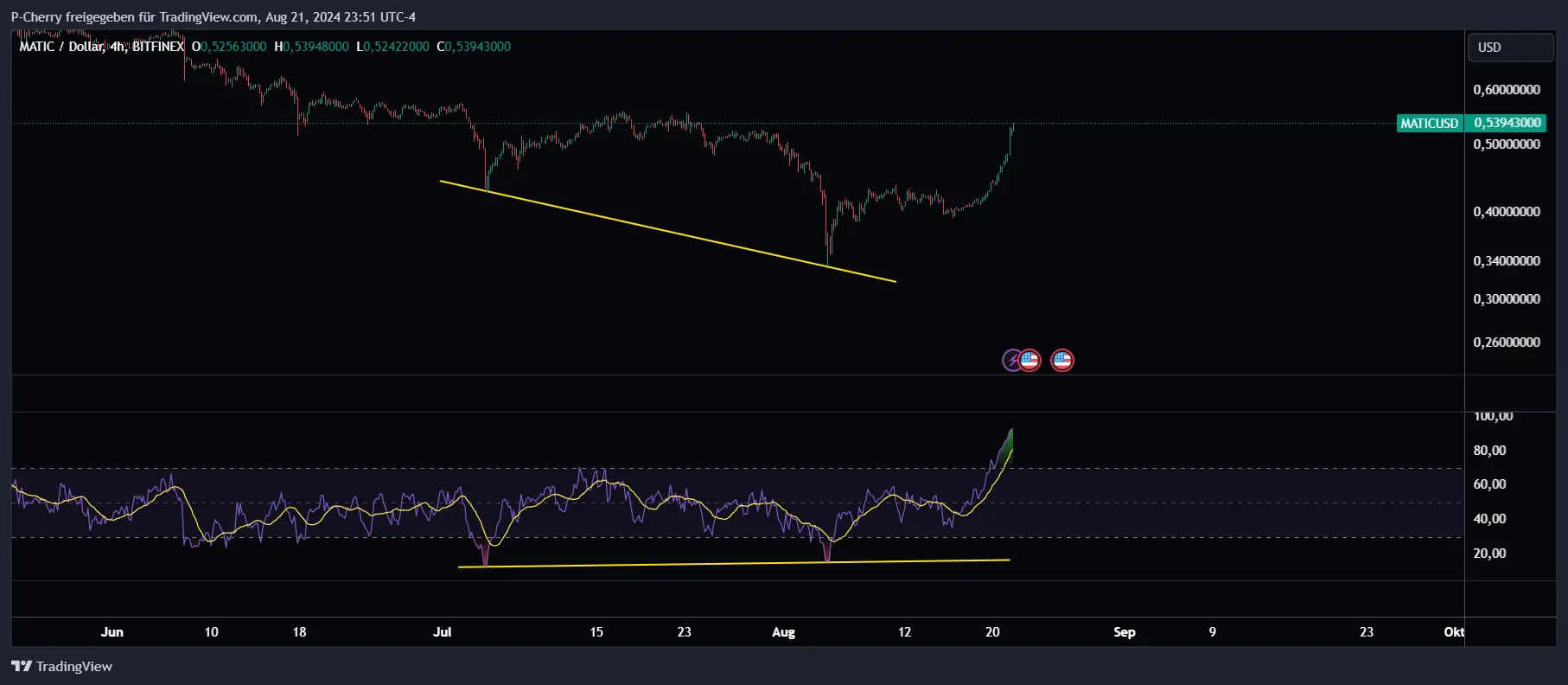 MATIC, RSI, 4-Stundenchart, Quelle: Tradingview