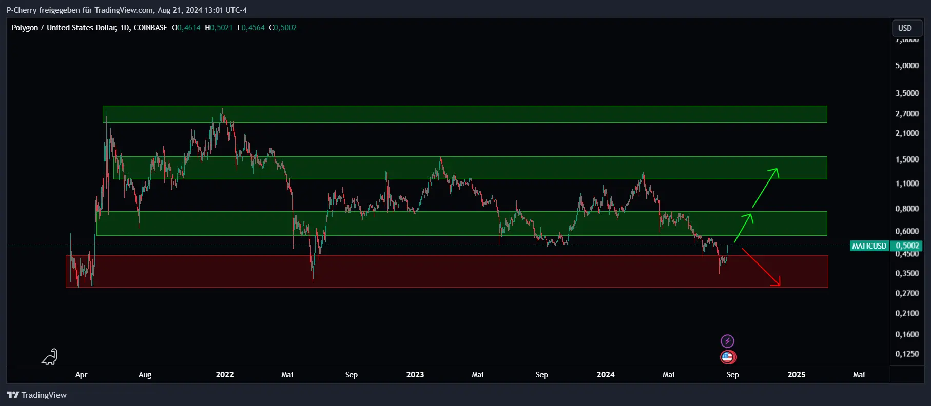 MATIC, Supportlevel, Tageschart, Quelle: Tradingview