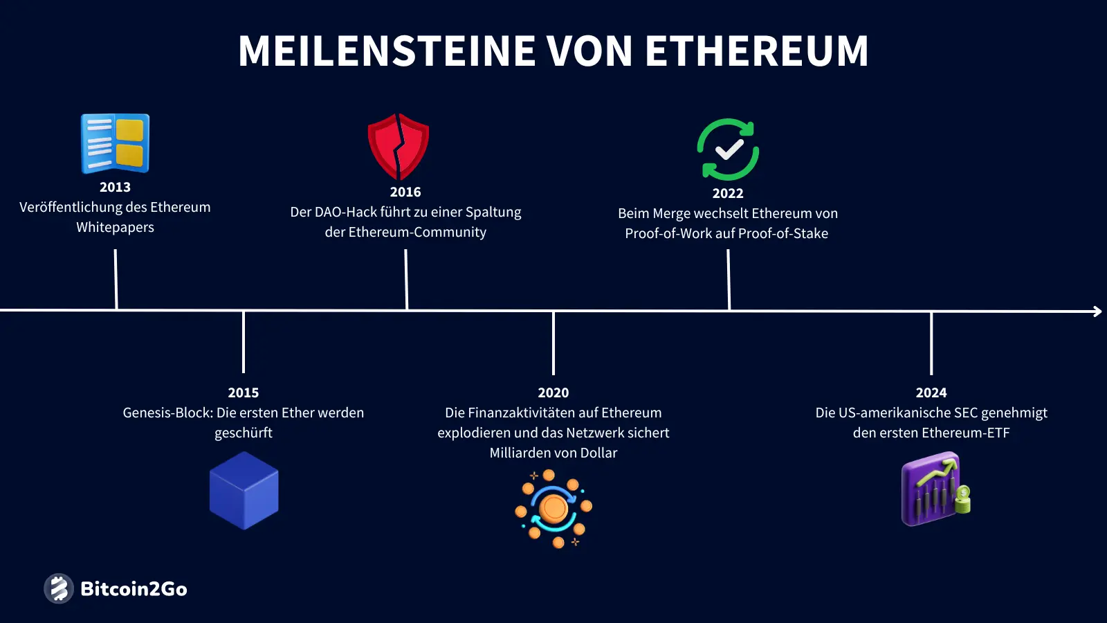 Die wichtigsten Meilensteine von Ethereum